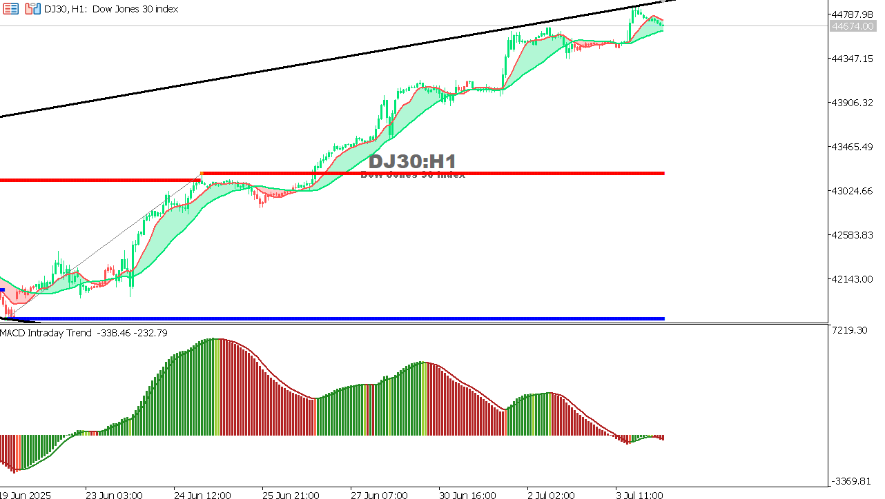 US30 chart on the hourly time frame