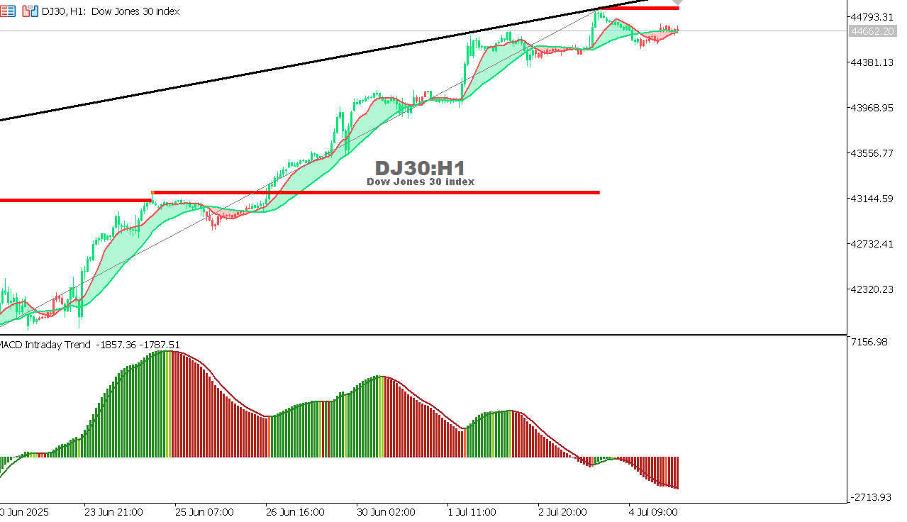 US30 chart on the hourly time frame