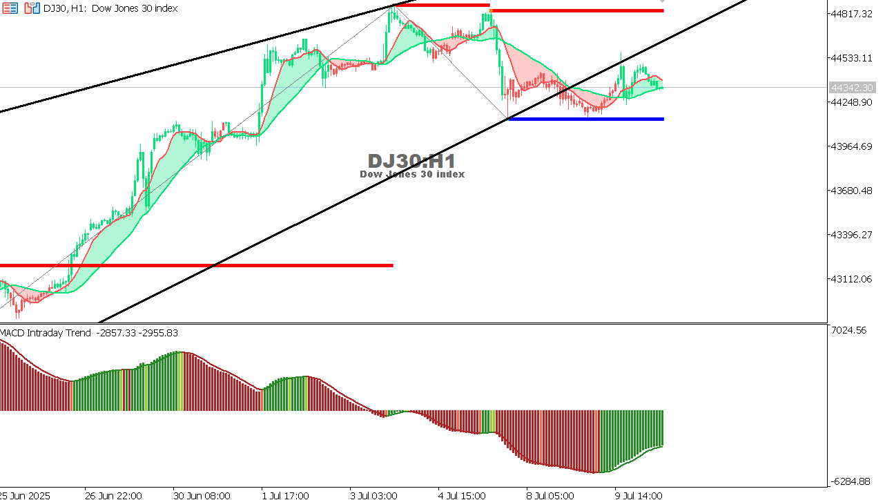 US30 chart on the hourly time frame