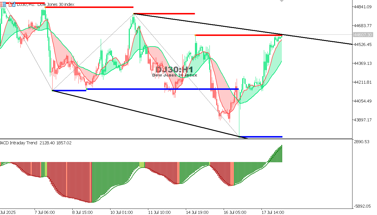 US30 chart on the hourly time frame