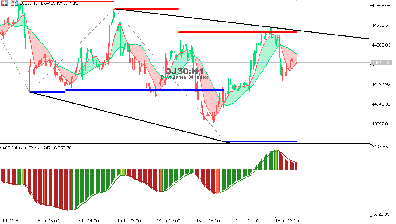US30 chart on the hourly time frame