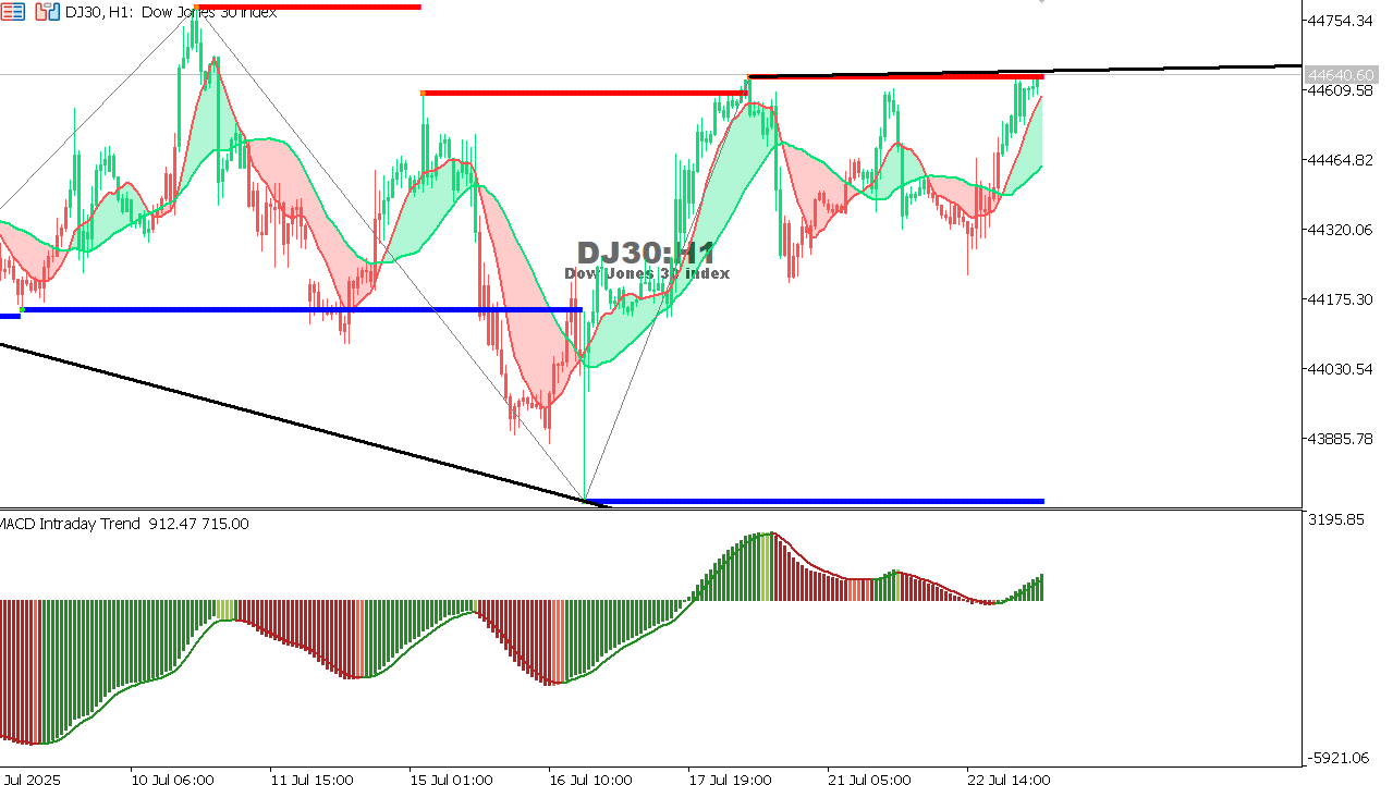 US30 chart on the hourly time frame