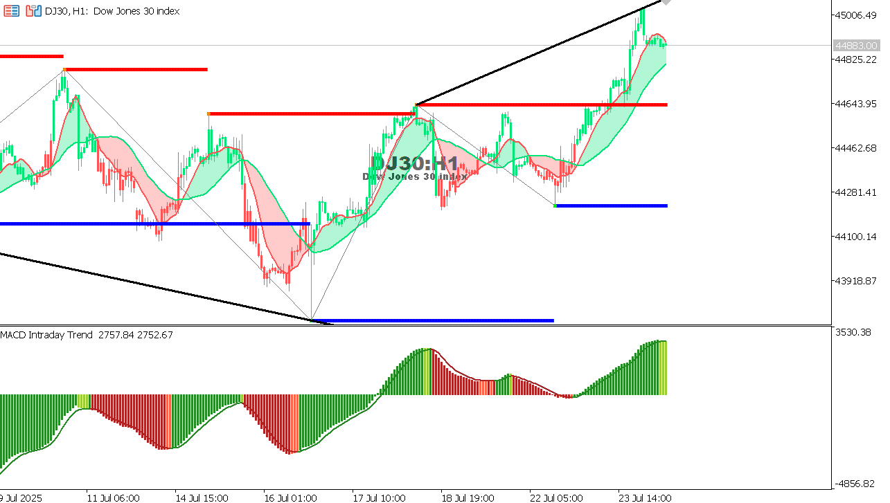US30 chart on the hourly time frame