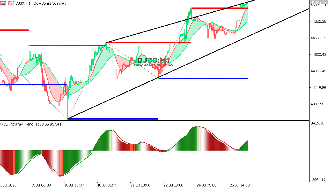 US30 chart on the hourly time frame