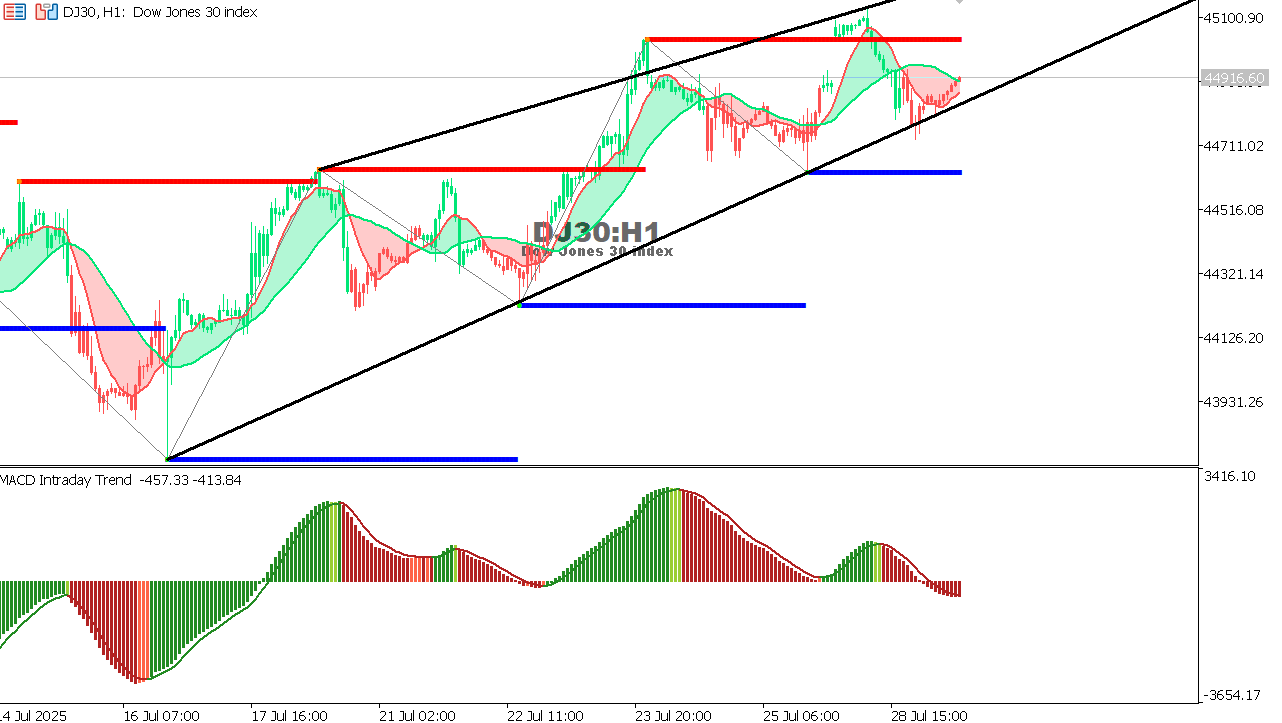 US30 chart on the hourly time frame