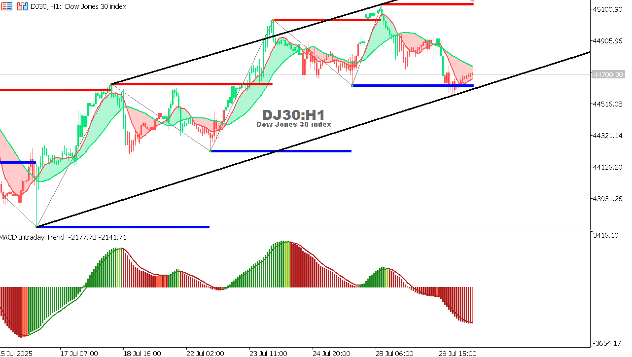 US30 chart on the hourly time frame