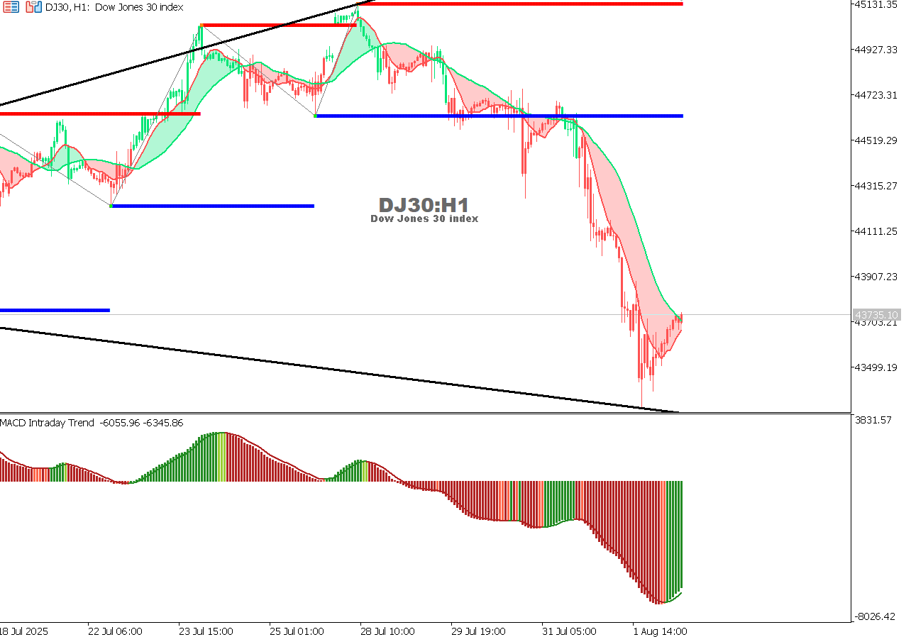 US30 chart on the hourly time frame