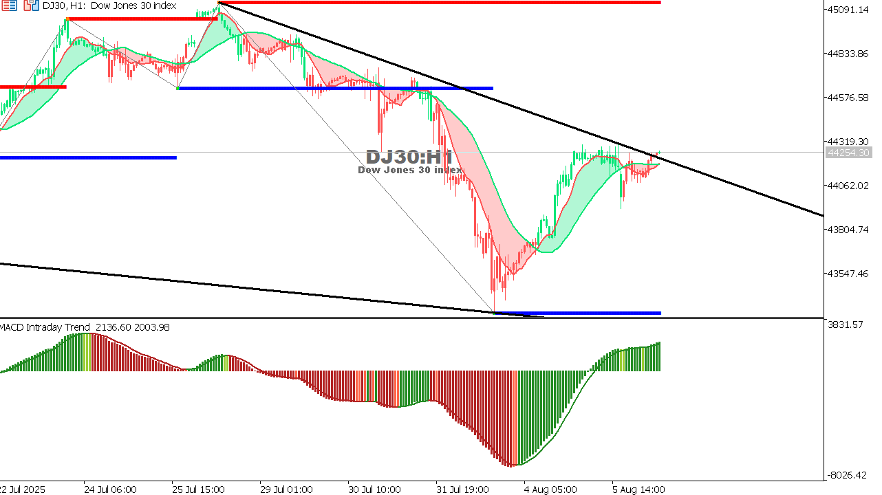 US30 chart on the hourly time frame