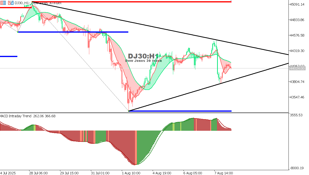 US30 chart on the hourly time frame