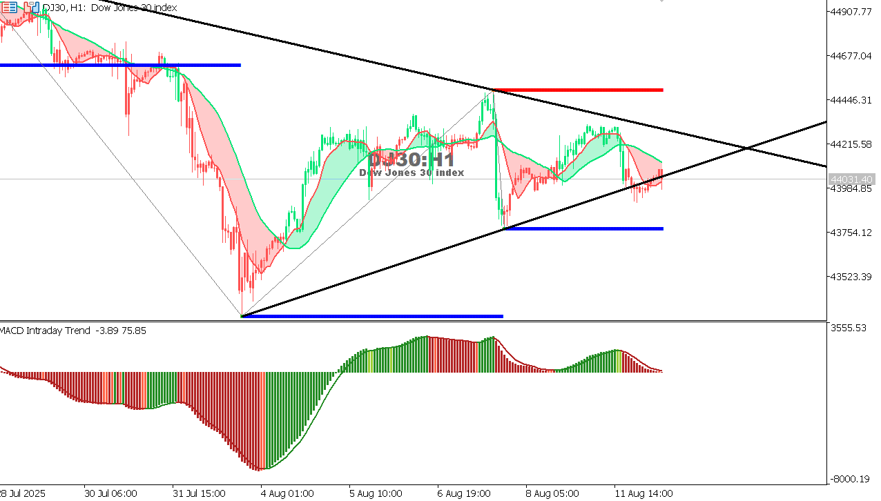 US30 chart on the hourly time frame