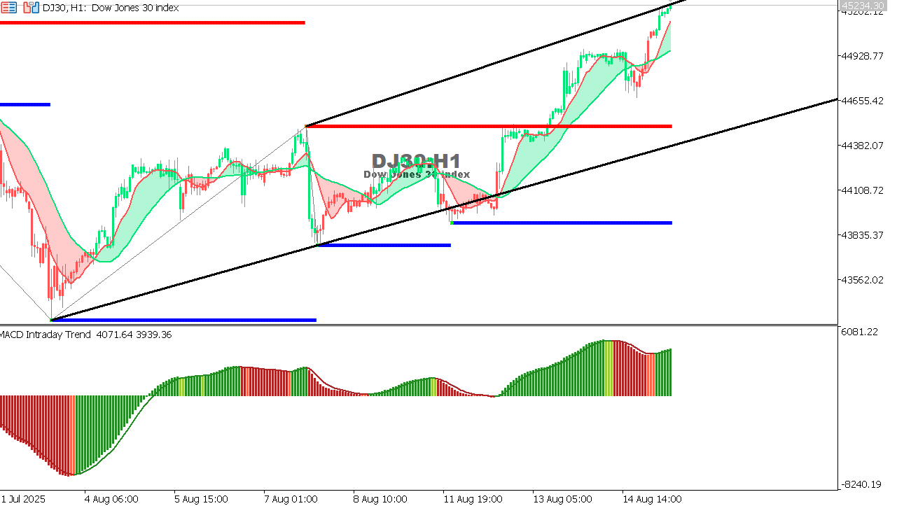 US30 chart on the hourly time frame
