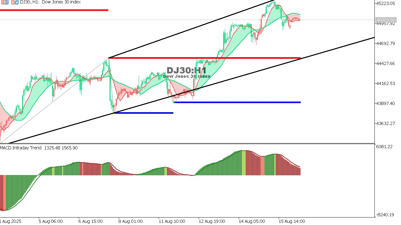 US30 chart on the hourly time frame