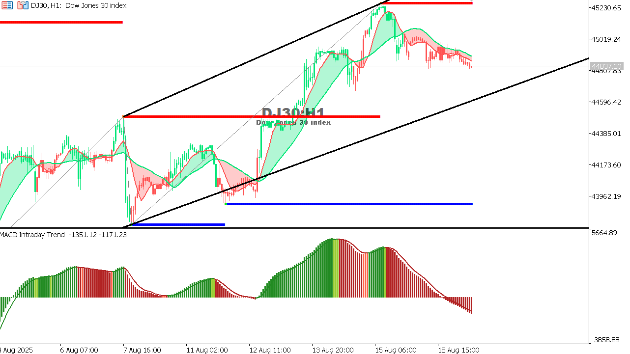US30 chart on the hourly time frame