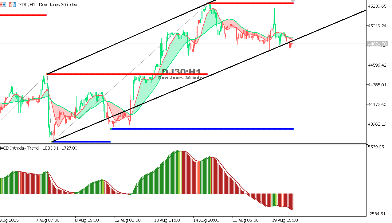 US30 chart on the hourly time frame