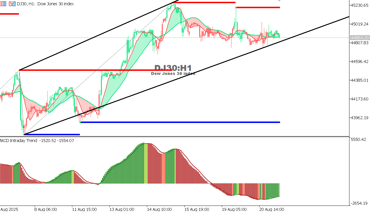 USOIL Chart on the hourtly time frame