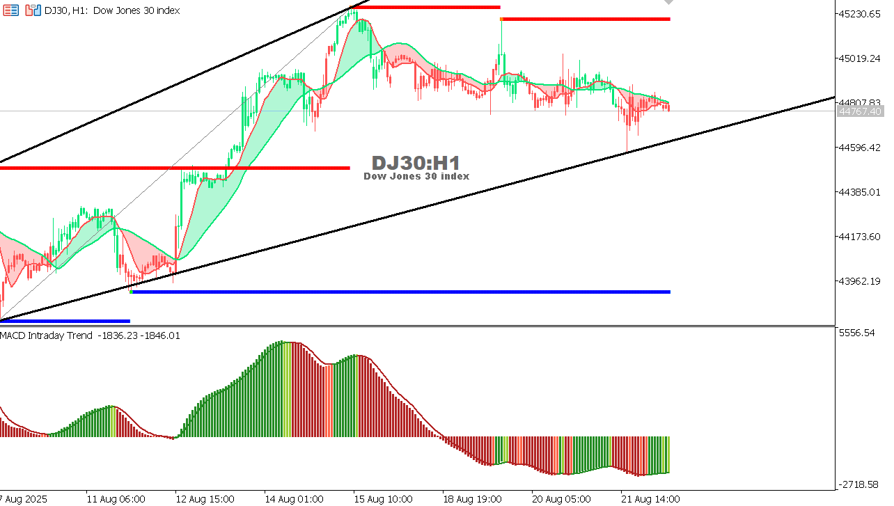 US30 chart on the hourly time frame
