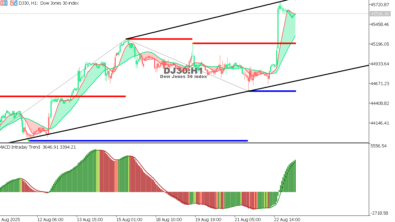 US30 chart on the hourly time frame