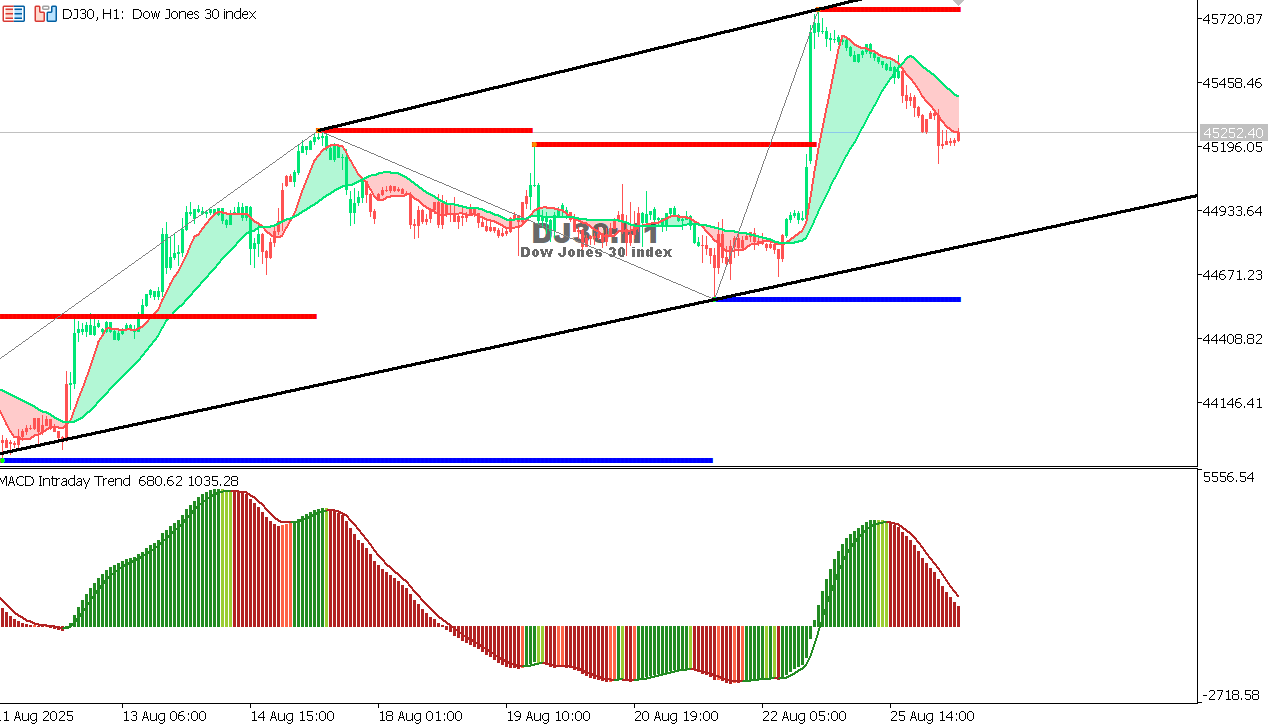US30 chart on the hourly time frame