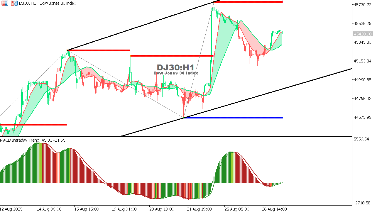 US30 chart on the hourly time frame