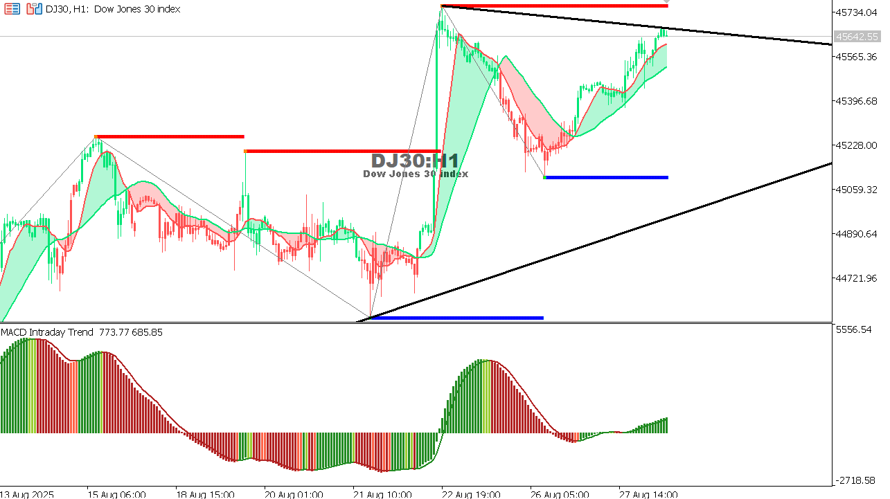 US30 chart on the hourly time frame