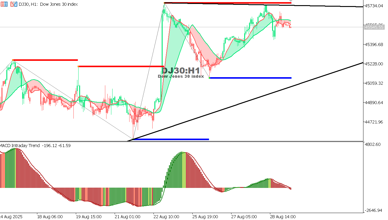 US30 chart on the hourly time frame
