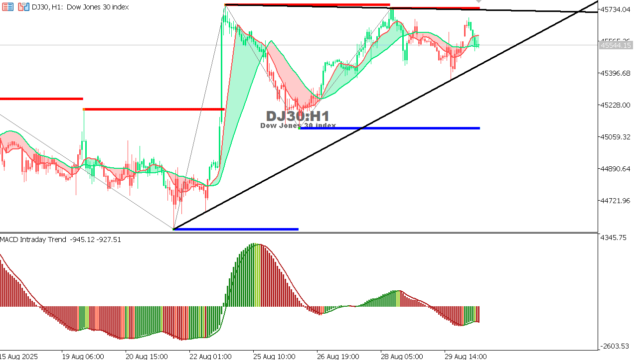 US30 chart on the hourly time frame
