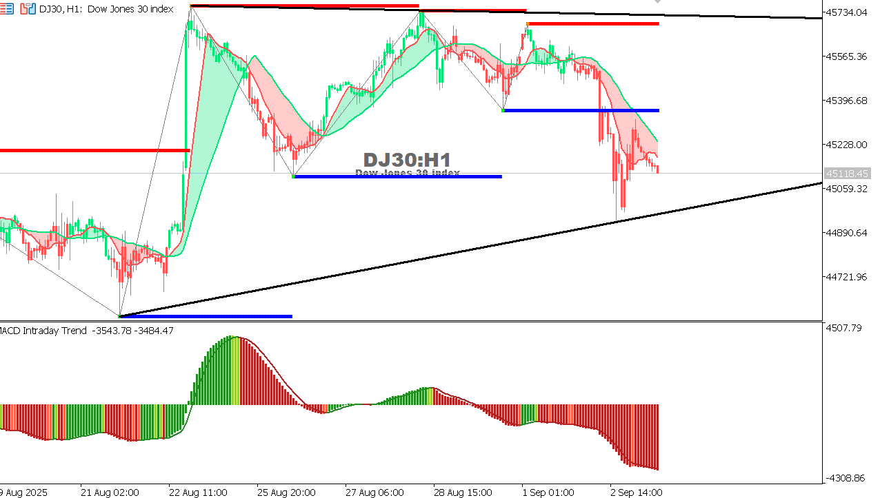 US30 chart on the hourly time frame