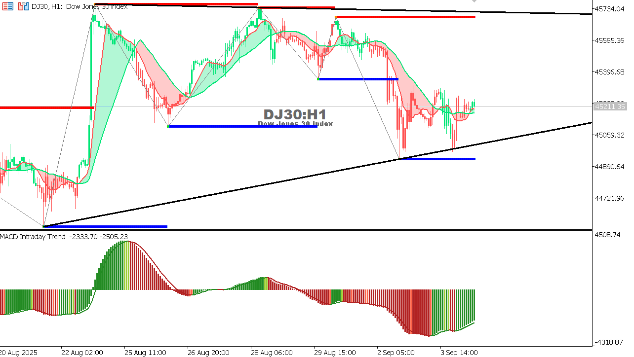 US30 chart on the hourly time frame