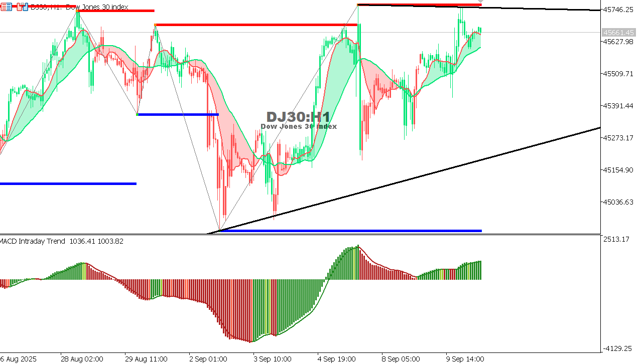 US30 chart on the hourly time frame