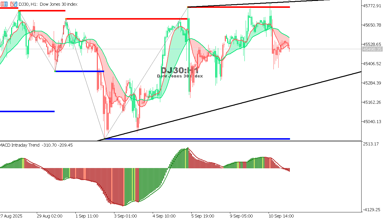 US30 chart on the hourly time frame
