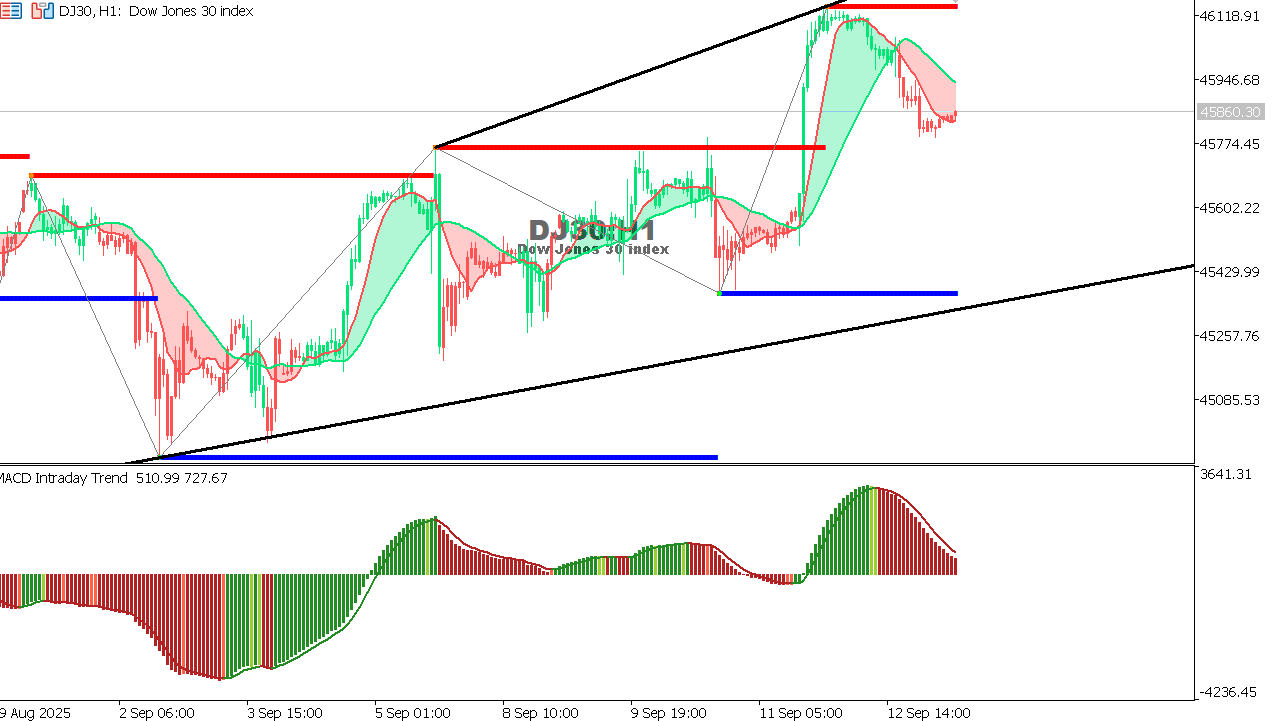 US30 chart on the hourly time frame