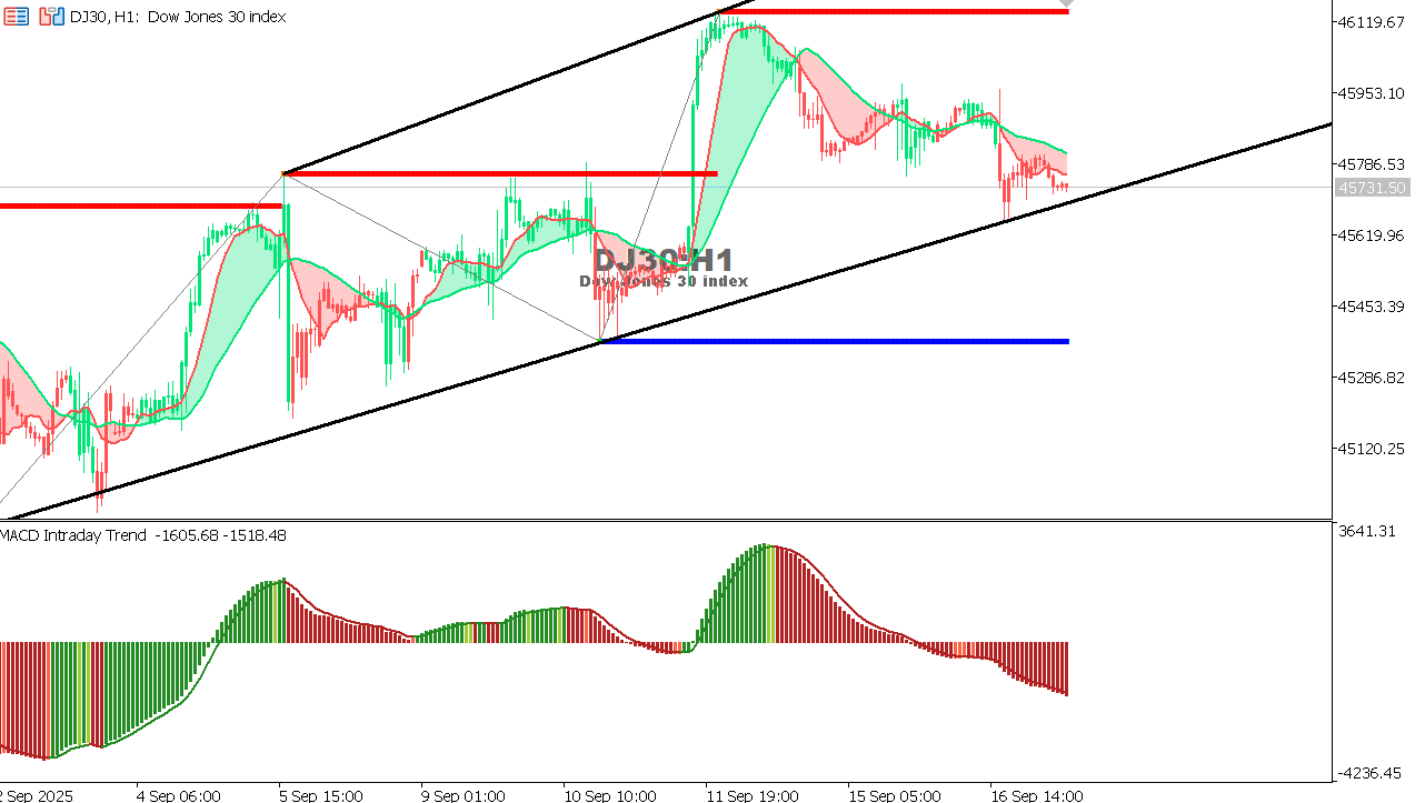 US30 chart on the hourly time frame