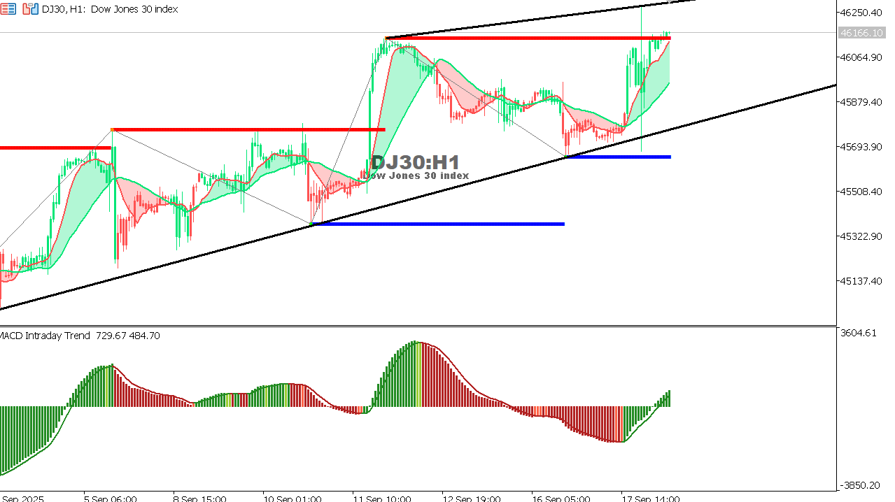US30 chart on the hourly time frame