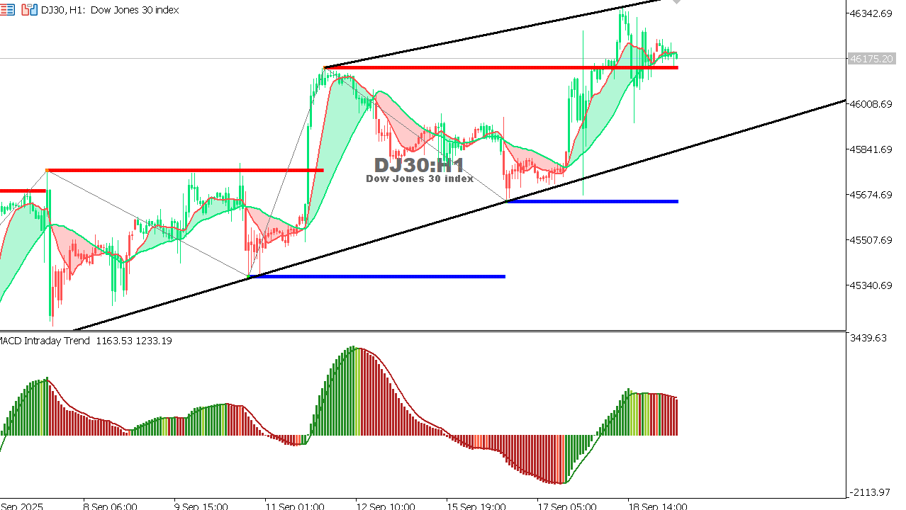 US30 chart on the hourly time frame