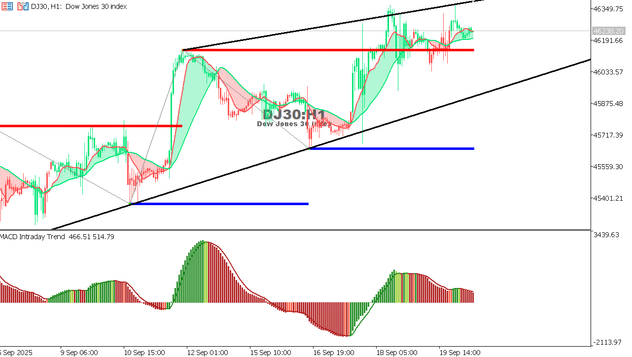 US30 chart on the hourly time frame