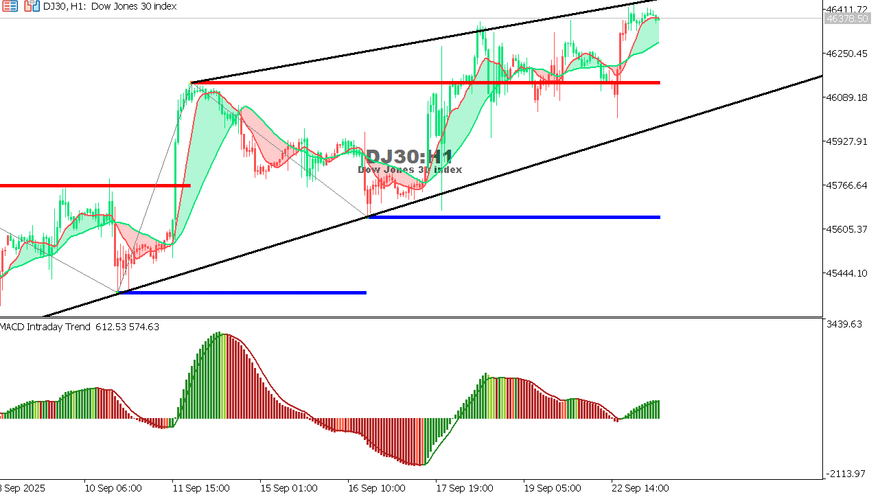 US30 chart on the hourly time frame