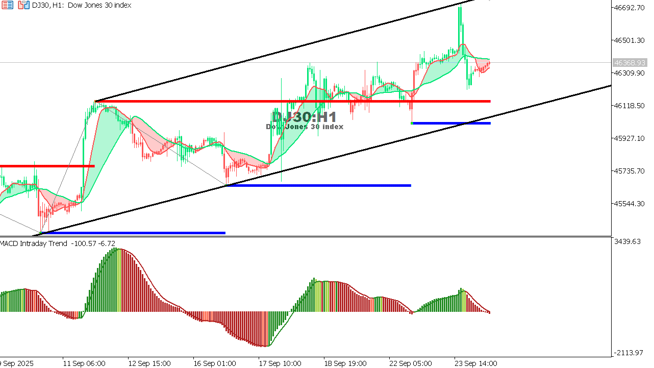US30 chart on the hourly time frame