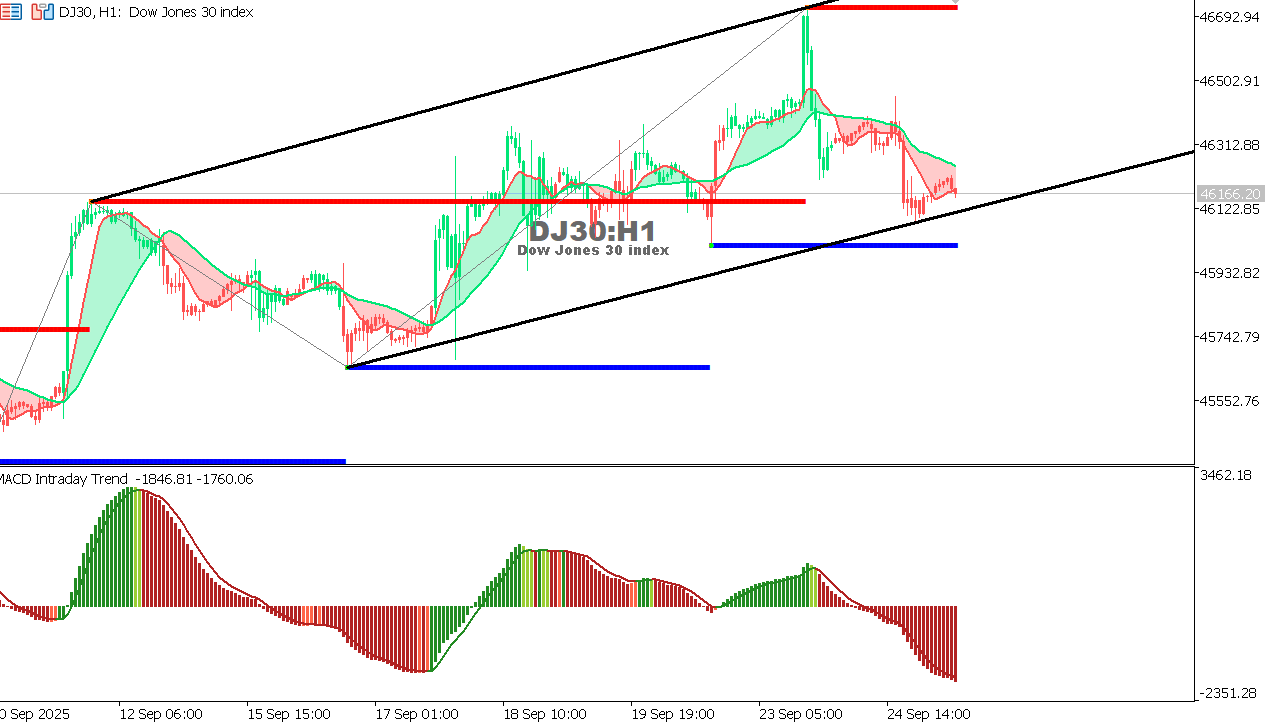 US30 chart on the hourly time frame
