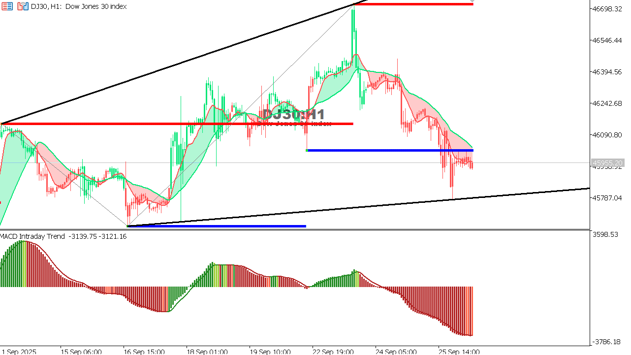 US30 chart on the hourly time frame