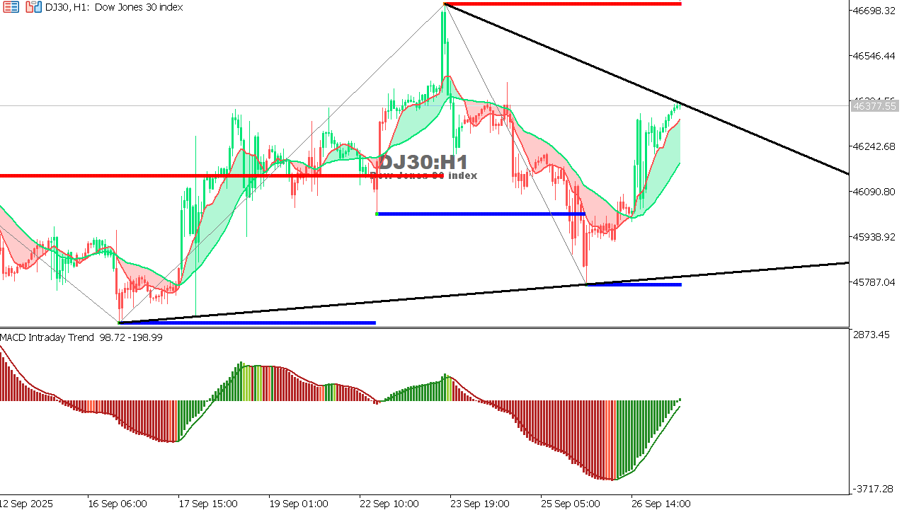 US30 chart on the hourly time frame