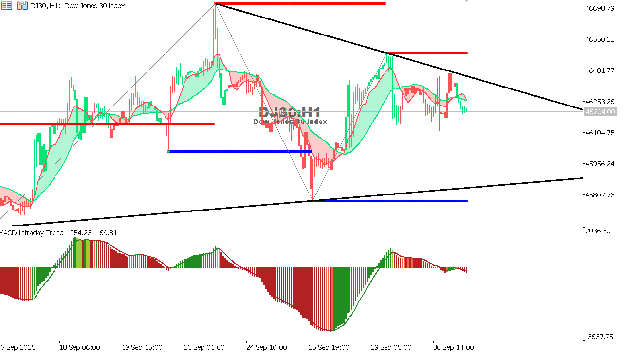 US30 chart on the hourly time frame