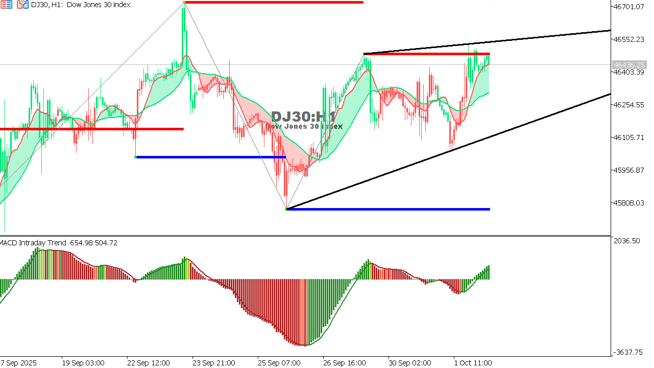 US30 chart on the hourly time frame