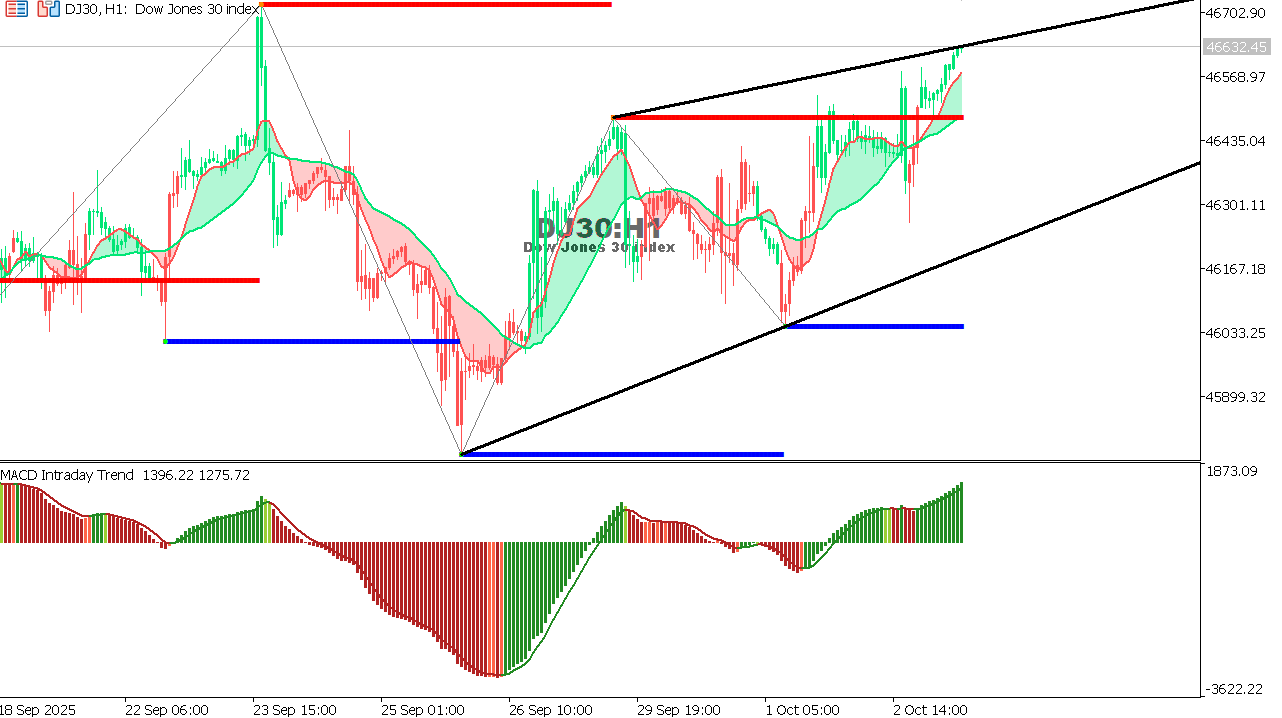 US30 chart on the hourly time frame