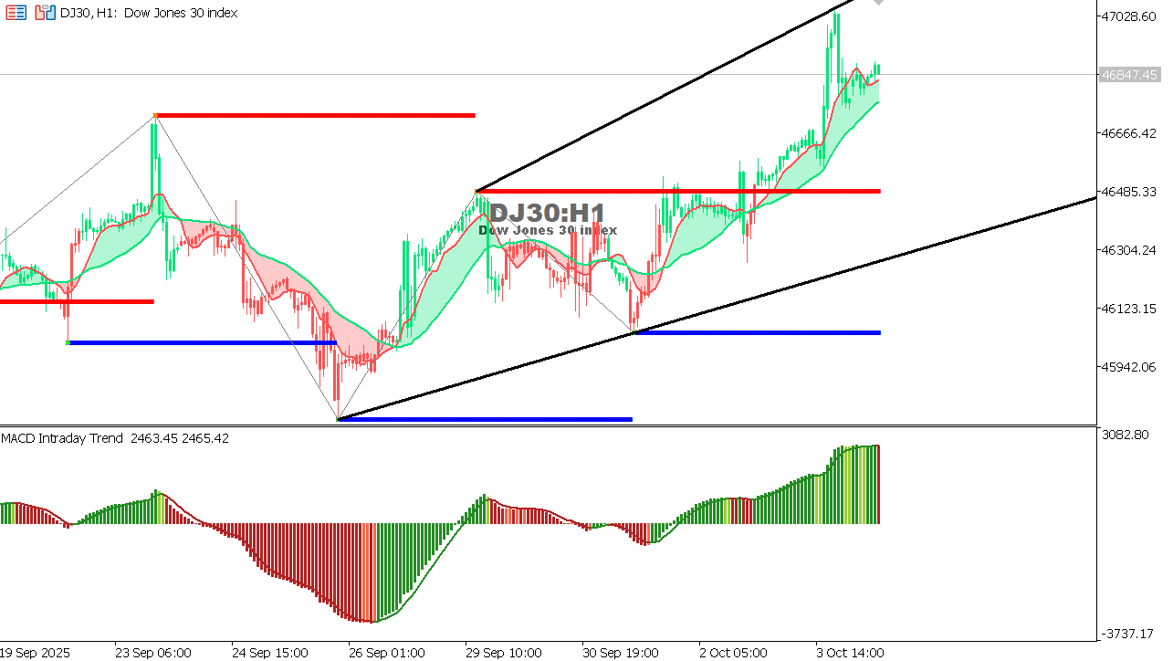 US30 chart on the hourly time frame