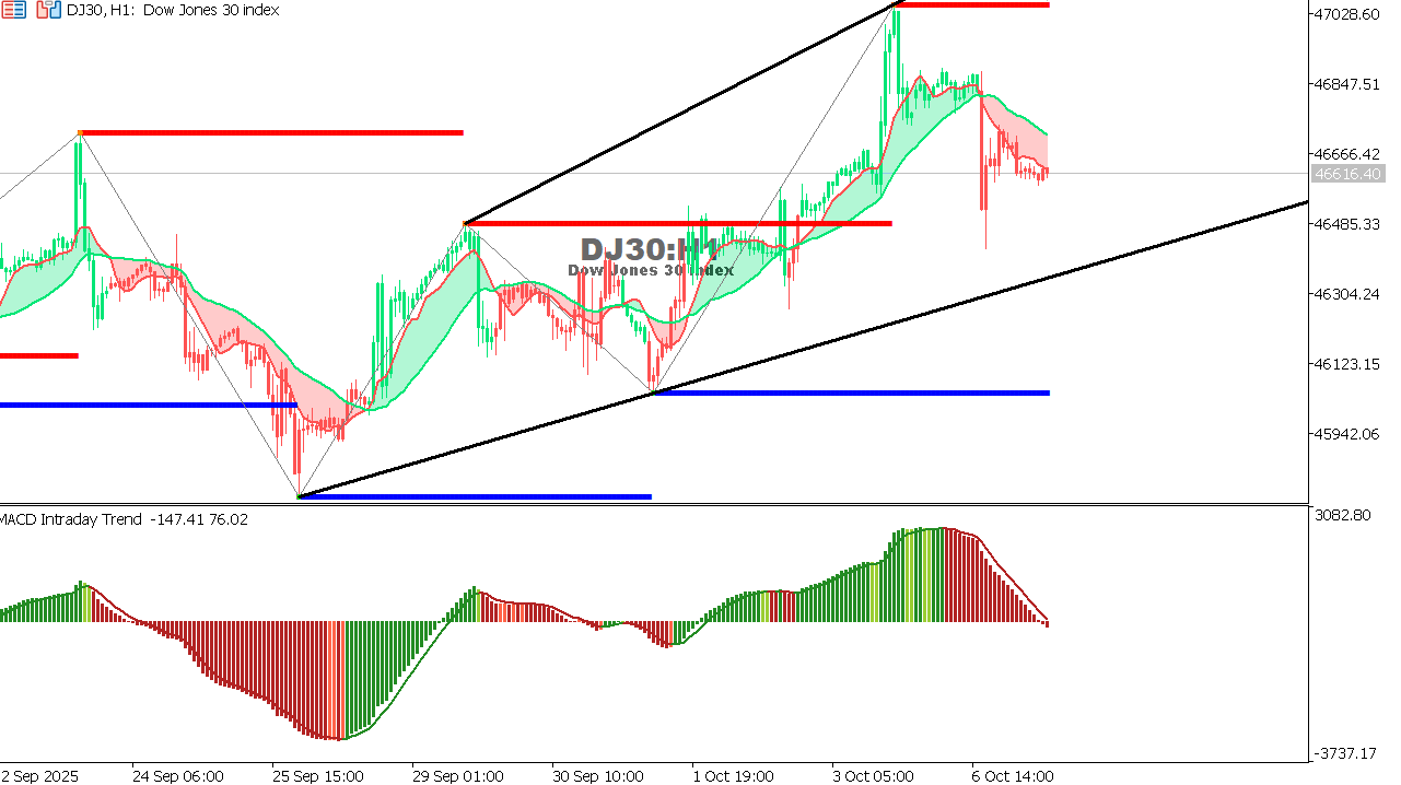 US30 chart on the hourly time frame