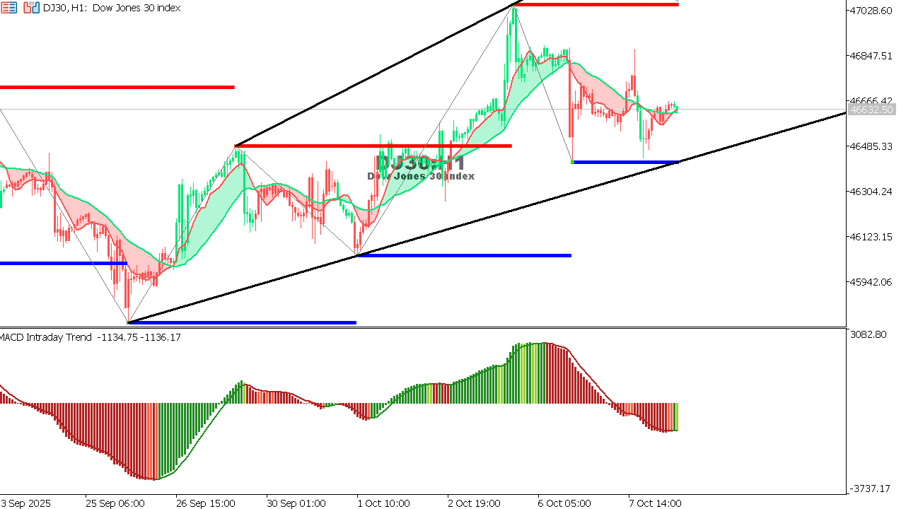 US30 chart on the hourly time frame