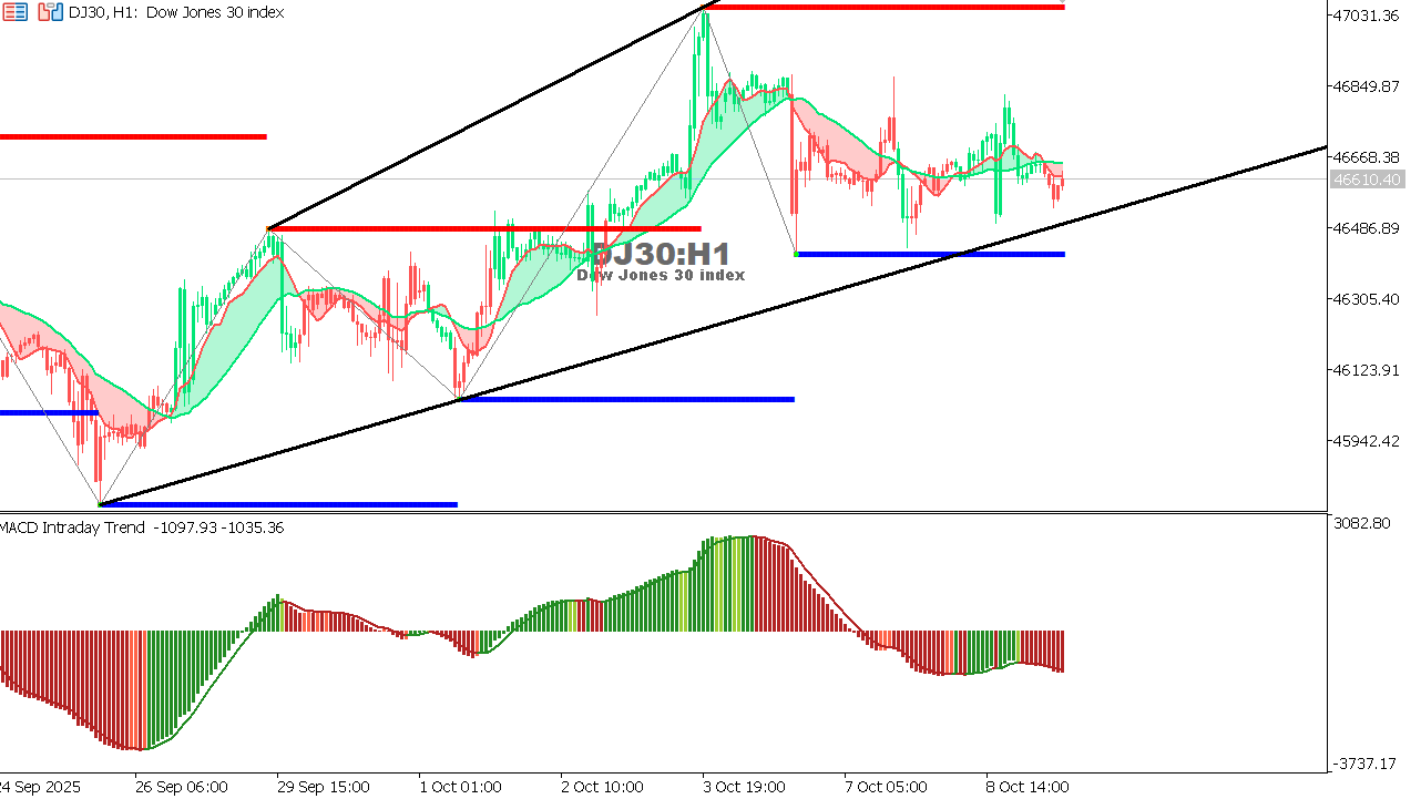 US30 chart on the hourly time frame