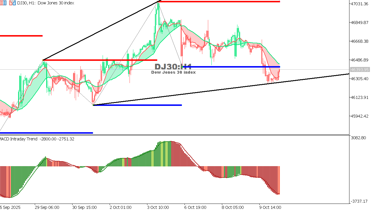 US30 chart on the hourly time frame