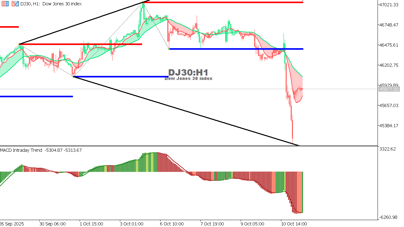 US30 chart on the hourly time frame
