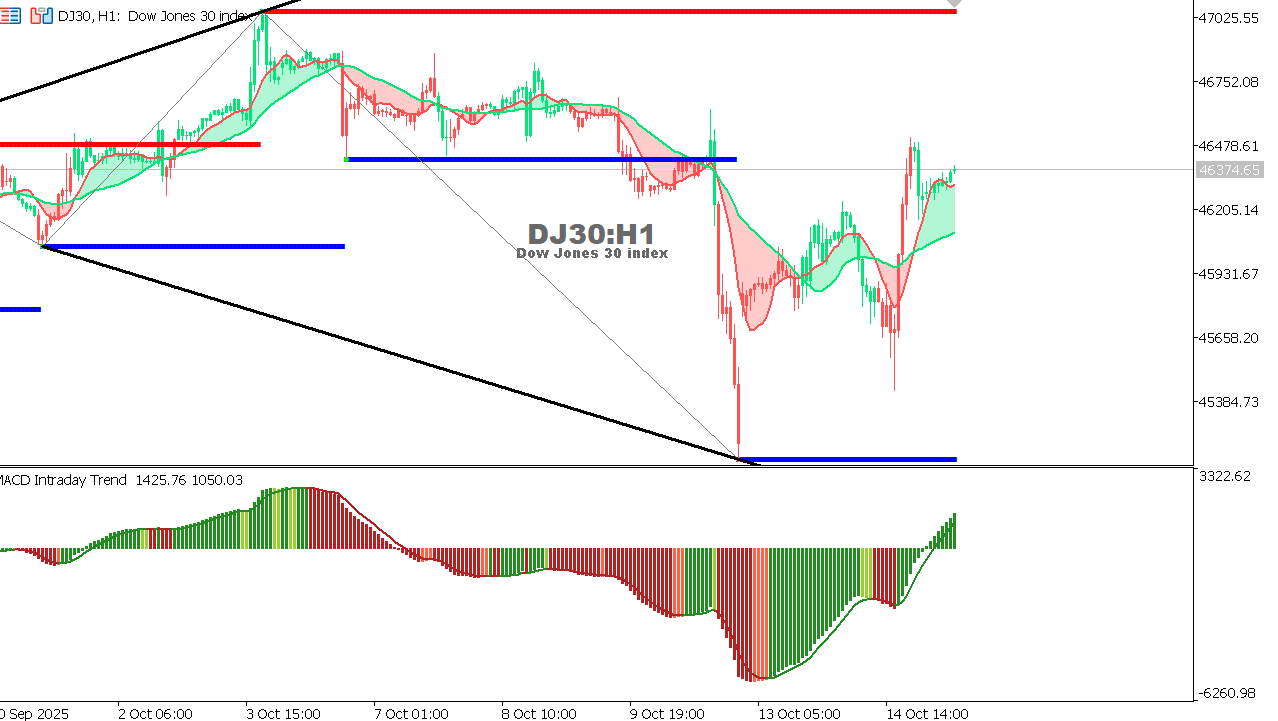 US30 chart on the hourly time frame